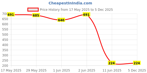 amazon.in mahi Gold Plated White Organic Abstract Cufflinks for Men CL1100279G mahi Price History Graph from 17 May 2025 to 5 Dec 2025