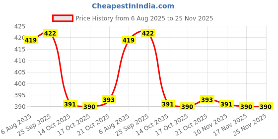 amazon.in mahi Gold Tone The Royal Army Brooch Lapel Pin for Men (BP1101220G) mahi Price History Graph from 6 Aug 2025 to 24 Nov 2025