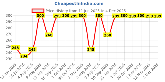 amazon.in mahi Light and Dark Blue Leafy Shape Crystals Lumba Rakhi for Bhabhi (RAL1100712RBlu) mahi Price History Graph from 11 Jun 2025 to 4 Dec 2025