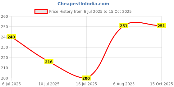 amazon.in mahi Lord Hanuman Gada Religious Pendant with 24 Inch Rudraksh Mala for Men (PAPS1101714PR) mahi Price History Graph from 6 Jul 2025 to 15 Oct 2025