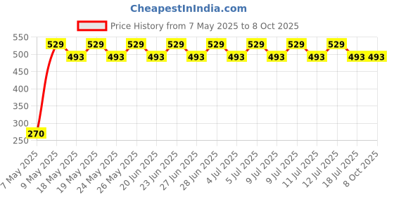 amazon.in mahi Lord Shiv Engraved with Trishul and Damru Religious Rudraksha Unisex Pendant (PAPS1101910PR) mahi Price History Graph from 7 May 2025 to 8 Oct 2025
