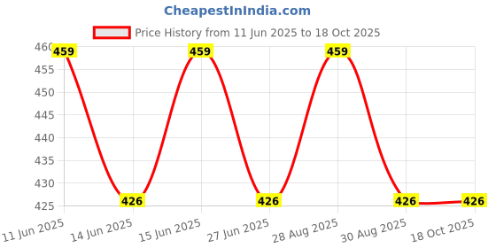 amazon.in mahi Lord Shiva Trishul & Damroo Pendant and 24 Inch Chian for Men (PAPS1101894PR) mahi Price History Graph from 11 Jun 2025 to 18 Oct 2025