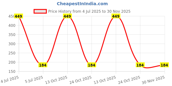 amazon.in mahi Lord Shiv/Mahadev Trishul Religious God Pendant for Men and Women (PAPS1101711PR) mahi Price History Graph from 4 Jul 2025 to 30 Nov 2025