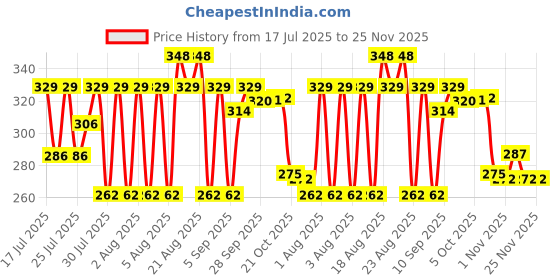 amazon.in mahi Lumba and Brother Rakhi Pair for Bhaiya and Bhabhi (PARCOL1105339PR) mahi Price History Graph from 17 Jul 2025 to 24 Nov 2025