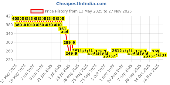 amazon.in mahi Lumba and Brother Rakhi Pair for Bhaiya and Bhabhi (PARCOL1105543PR) mahi Price History Graph from 13 May 2025 to 26 Nov 2025