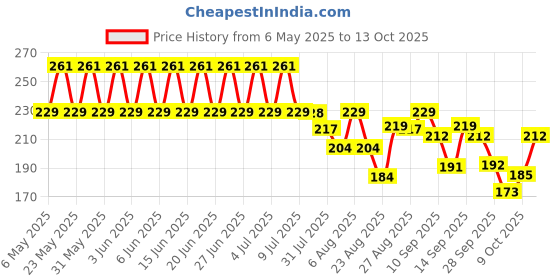 amazon.in mahi Lumba Rakhi with Crystals for Bhabhi (PARAL1100679PR) mahi Price History Graph from 6 May 2025 to 13 Oct 2025