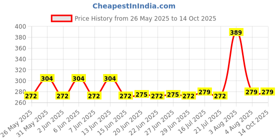 amazon.in mahi Lumba Rakhi with Crystals for Bhabhi (PARAL1100681PR) mahi Price History Graph from 26 May 2025 to 14 Oct 2025