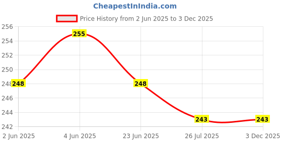 amazon.in mahi Mapel Leaf Retro Classic Tricolor Maple Leaf Unisex Brooch/Lapel Pin (BP1101089G) mahi Price History Graph from 2 Jun 2025 to 2 Dec 2025