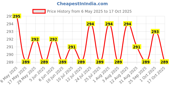 amazon.in mahi Meenakari Enamel Flamingo-Shaped Brooch Pin with Artificial Pearl for Women (BP1101198G) mahi Price History Graph from 6 May 2025 to 17 Oct 2025