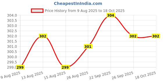 amazon.in mahi Meenakari Work Mapel Leaf & Layered Chain Shervani/Indowestern Brooch for Men (PABP1101123GPR) mahi Price History Graph from 9 Aug 2025 to 18 Oct 2025