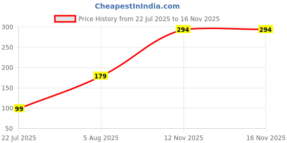amazon.in mahi Om & Peacock-Feather-Theme Rakhi for Brother with Multicolor Crystals & Meenakari Work (RA1100829ZMul) mahi Price History Graph from 22 Jul 2025 to 12 Nov 2025