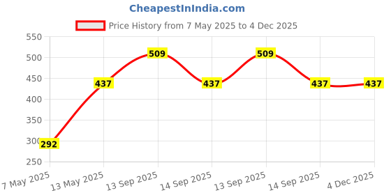 amazon.in mahi OM Trishul and Shiva Damru Religious Pendant for Men and Women (PAPS1101706PR) mahi Price History Graph from 7 May 2025 to 4 Dec 2025