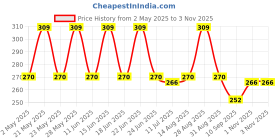amazon.in mahi Pair of Gold Plated Stud Crystal Earrings Piercing Mens Earrings (PAER1108705GBlaMenPR) mahi Price History Graph from 2 May 2025 to 3 Nov 2025