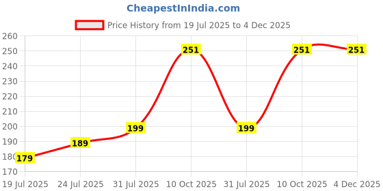 amazon.in mahi Peacock-Feather-Theme Rakhi for Brother | Krishna Mor Pankh Design on Blue-Green Braided Thread (RA1100839R) mahi Price History Graph from 19 Jul 2025 to 3 Dec 2025