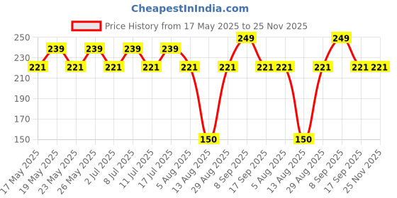 amazon.in mahi Peacock Shaped Meenakari Work Lumba Rakhi for Bhabhi (RAL1100676R) mahi Price History Graph from 17 May 2025 to 24 Nov 2025