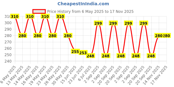 amazon.in mahi Pendant for Women (Silver) (PS1101524R) mahi Price History Graph from 6 May 2025 to 17 Nov 2025