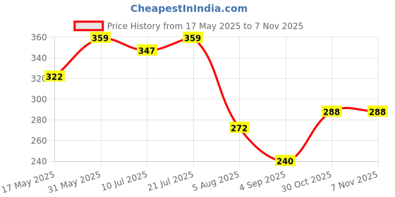 amazon.in mahi Premium White Cubic Zirconia (CZ) Studded Saree Pin Brooch with Rhodium Plating for Women (BP1101207RWhi) mahi Price History Graph from 17 May 2025 to 6 Nov 2025