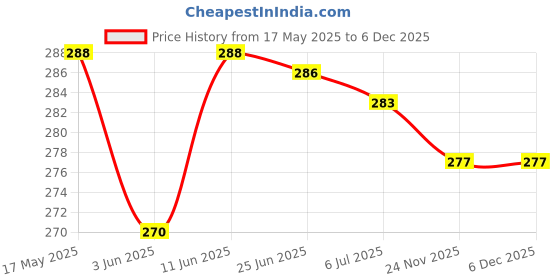 amazon.in mahi Rainbow Best Friends BFF, Broken Heart Small Sis and Big Sis Pendant Necklace Chain with Crystals for Girls and Womens (PSCO1101855R) mahi Price History Graph from 17 May 2025 to 5 Dec 2025