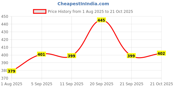 amazon.in mahi Rakhi Multicolor Combo of 4 Beautiful Rakhi Set with Crystals for Men (RCO1105542M) mahi Price History Graph from 1 Aug 2025 to 21 Oct 2025