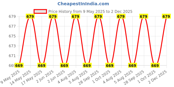 amazon.in mahi Red and White Crystals Kalangi with Feather Pagri Turban Brooch for Groom/Men (KL1001018GRed) mahi Price History Graph from 9 May 2025 to 2 Dec 2025