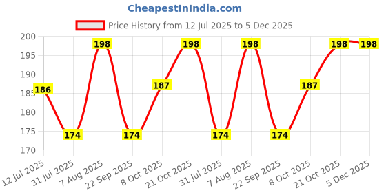 amazon.in mahi Rhodium Plated Maroon Solitaire Crystal Cufflink for Mens and Boys CL1100534RMar mahi Price History Graph from 12 Jul 2025 to 4 Dec 2025