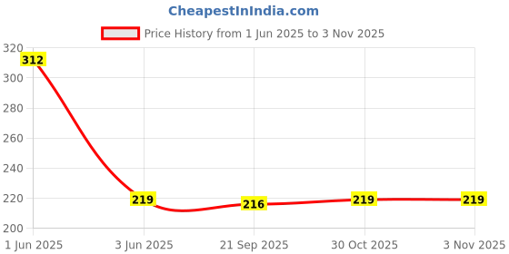 amazon.in mahi Rhodium Plated Plain Round Hoop Bali Earrings for Men (ER1109837RMen) mahi Price History Graph from 1 Jun 2025 to 2 Nov 2025