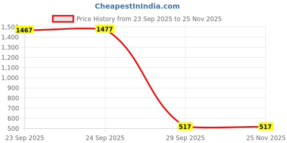 amazon.in mahi Rhodium Pllated Bueno Cufflinks for Men's and Boys CL110267R mahi Price History Graph from 23 Sep 2025 to 24 Nov 2025