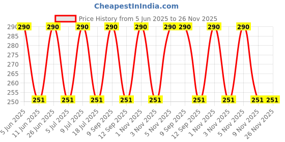 amazon.in mahi Rose Gold Plated Innocent Royal Horse Shaped Charm Pendant with Chain for Women (PS1101812Z) mahi Price History Graph from 5 Jun 2025 to 26 Nov 2025