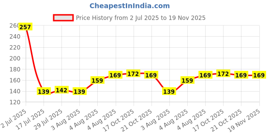 amazon.in mahi Rose Gold Plated OM Lumba Rakhi Set for Bhabhi (RAL1100727Z) mahi Price History Graph from 2 Jul 2025 to 19 Nov 2025