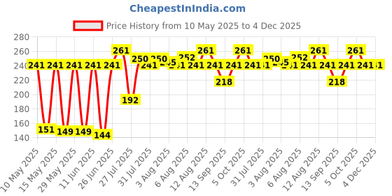 amazon.in mahi Rose Gold Plated Pink Crystals Studded Simple and Classic Lumba Rakhi for Bhabhi (RAL1100805ZPin) mahi Price History Graph from 10 May 2025 to 4 Dec 2025