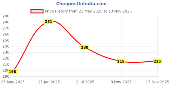 amazon.in mahi Rose Gold Plated Proposal Adjustable Finger Ring for Mens (FR1103155Z) mahi Price History Graph from 23 May 2025 to 12 Nov 2025