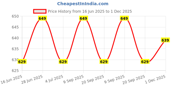 amazon.in mahi Shining Combo of 6 Star Lapel Pins Badges with for Men (PACO1105765GPR) mahi Price History Graph from 16 Jun 2025 to 1 Dec 2025