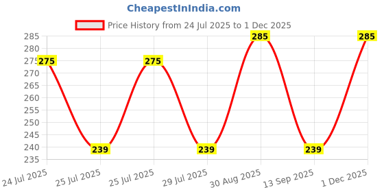 amazon.in mahi Shining Star Lapel Pin Badge for Men (PABP1101164PR) mahi Price History Graph from 24 Jul 2025 to 30 Nov 2025