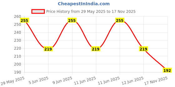 amazon.in mahi Shining Star Lapel Pin Badge for Men (PABP1101164PR) mahi Price History Graph from 29 May 2025 to 17 Nov 2025