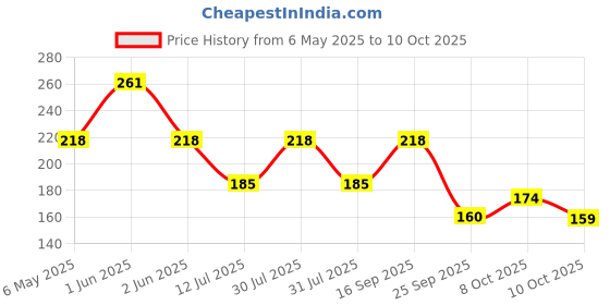 amazon.in mahi Simple and Elegant Non Piercing Nose Ring with Cubic Zirconia Stones for Women (PANR1100170PR) mahi Price History Graph from 6 May 2025 to 10 Oct 2025