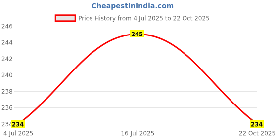 amazon.in mahi Skull Bones and Wings Shirt Stud Brooch Pin for Men (PABP1101045PR) mahi Price History Graph from 4 Jul 2025 to 22 Oct 2025