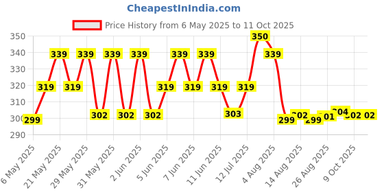 amazon.in mahi Small Aeroplane Shape Combo of 2 Unisex Lapel Pin Brooch with Gold Plating (CO1105750G) mahi Price History Graph from 6 May 2025 to 9 Oct 2025