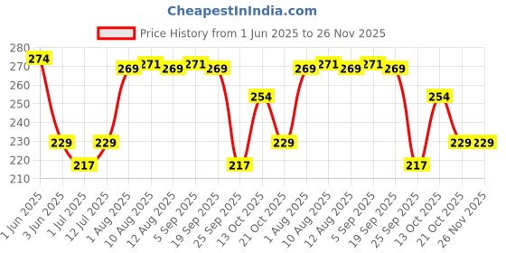 amazon.in mahi Small Aeroplane Shape Lapel Pin Brooch with Gold Plating for Men (BP1101183G) mahi Price History Graph from 1 Jun 2025 to 25 Nov 2025