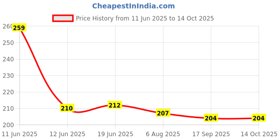 amazon.in mahi Sparkling Single Crystal Roud Piercing Single Stud Mens Earrings (PABB1101004PR) mahi Price History Graph from 11 Jun 2025 to 14 Oct 2025