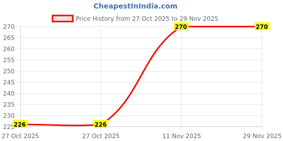amazon.in mahi Sparkling Single Crystal Roud Piercing Stud Earring Pair for Men (PAER1108701RMenPR) mahi Price History Graph from 27 Oct 2025 to 29 Nov 2025