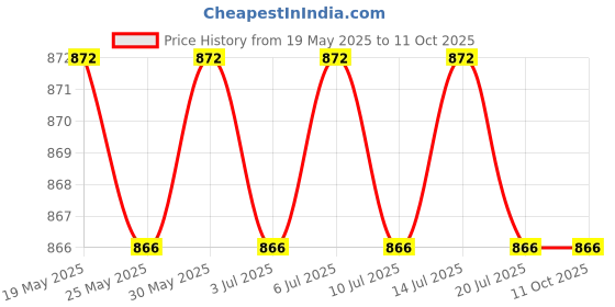 amazon.in mahi Square White Rhodium Plated Tiger Cufflinks for Men CL1100107R mahi Price History Graph from 19 May 2025 to 11 Oct 2025