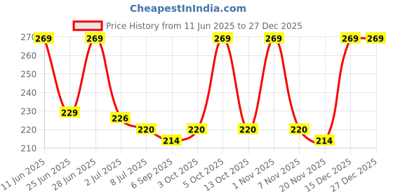 amazon.in mahi Studded Crystals Victorian Star Brooch with Gold Plating for Men and Women (BP1101209GWhi) mahi Price History Graph from 11 Jun 2025 to 27 Dec 2025