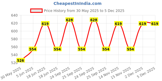 amazon.in mahi Triple Layered Mala Meenakari Work Kalangi Brooch with Crystals & Beads for Groom/Men (KL1001014G) mahi Price History Graph from 30 May 2025 to 5 Dec 2025