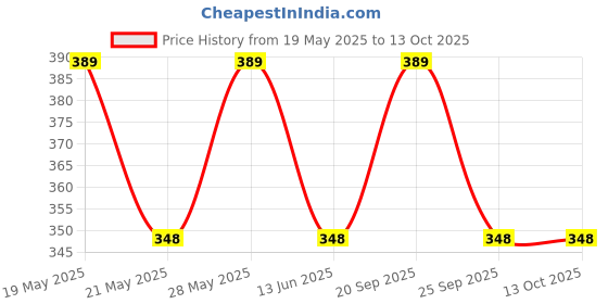 amazon.in mahi Unisex Bajrangbali Hanuman Pendant with Chain (PAPS1101919PR) mahi Price History Graph from 19 May 2025 to 13 Oct 2025