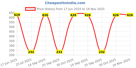 amazon.in mahi Valentine Gift Combo of King Queen Pendant and Couple Ring for Men and Women (PACO1105164PR) mahi Price History Graph from 17 Jun 2025 to 16 Nov 2025