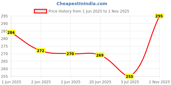 amazon.in mahi Valentine Gift Proposal Couple Ring Set with Cubic Zirconia for Men and Women (PAFRCO1103032PR) mahi Price History Graph from 1 Jun 2025 to 1 Nov 2025