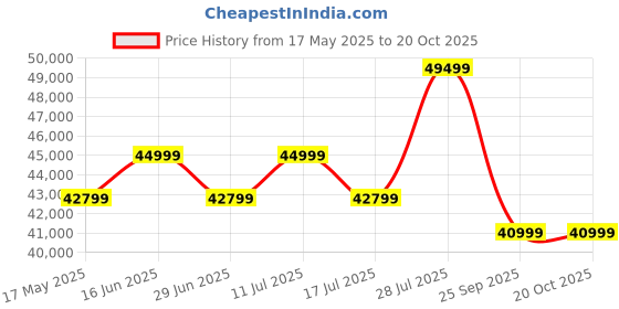 amazon.in mahimart and handicrafts MAHIMART & HANDICRAFTS Sheesham Wood 5 Seater Sofa Set Without Center Coffee Table | Stylish Handcrafted Wooden 3+1+1 Couch Furniture for Living Room, Guest Room, Hotel, Office, Home (Walnut Finish) mahimart and handicrafts Price History Graph from 17 May 2025 to 19 Oct 2025