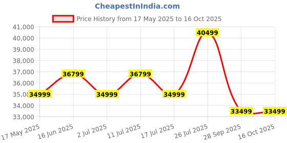 amazon.in mahimart and handicrafts MAHIMART & HANDICRAFTS Sheesham Wood L Shape 7 Seater Sofa Set Without Center Coffee Table | Stylish Handcrafted Wooden Couch Furniture for Living Room, Guest Room, Hotel, Office, Lobby, Home (Grey) mahimart and handicrafts Price History Graph from 17 May 2025 to 16 Oct 2025