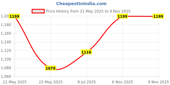 amazon.in mahina Modal Period Panty for Girls & Women - Burnt Orange, No Pads Required, High-Waist, Reusable, Leakproof, No Rashes mahina Price History Graph from 21 May 2025 to 8 Nov 2025