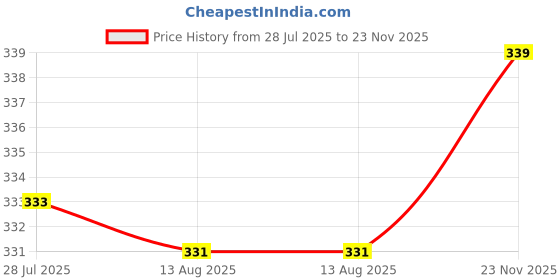 amazon.in Mahir Galaxy Silver HOLOGRAPHICS Chunky 6 Shade in JAR (3 GM Each) for Nail Art & Makeup & Art and Craft. Price History Graph from 28 Jul 2025 to 23 Nov 2025